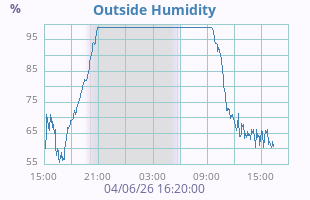 Humidity