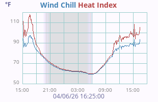 Wind Chill