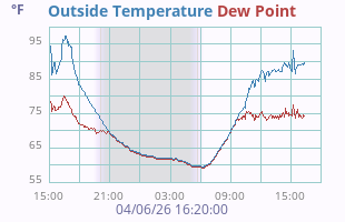 Temperature