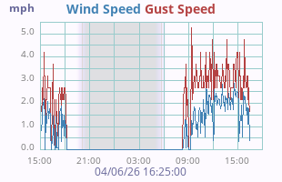 Wind Speed