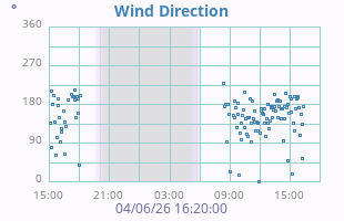 Wind Direction
