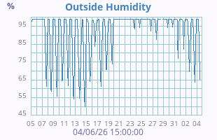Humidity