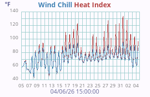 Wind Chill