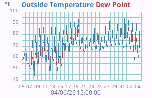 Temperature