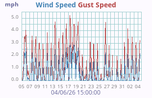 Wind Speed