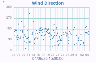 Wind Direction