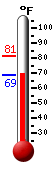 Currently: 69.6, Max: 81.3, Min: 69.6