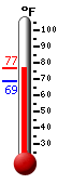 Currently: 70.6, Max: 76.1, Min: 68.9