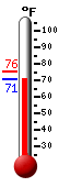 Currently: 71.9, Max: 75.6, Min: 71.8
