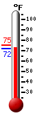 Currently: 73.0, Max: 75.4, Min: 72.0