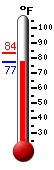 Currently: 77.2, Max: 83.5, Min: 77.2