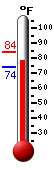 Currently: 77.8, Max: 84.0, Min: 74.1