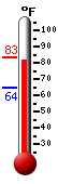 Currently: 78.7, Max: 80.4, Min: 64.4