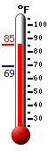 Currently: 79.7, Max: 82.2, Min: 69.1