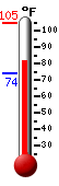 Currently: 80.2, Max: 80.2, Min: 73.9