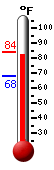 Currently: 82.5, Max: 83.8, Min: 68.2