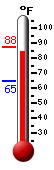 Currently: 84.2, Max: 87.6, Min: 64.6