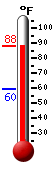 Currently: 85.9, Max: 88.2, Min: 59.5