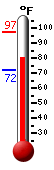 Currently: 86.7, Max: 97.3, Min: 72.3