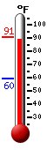 Currently: 87.0, Max: 88.2, Min: 59.5