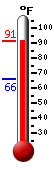 Currently: 87.3, Max: 88.0, Min: 65.7