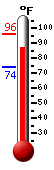 Currently: 88.6, Max: 95.7, Min: 73.9
