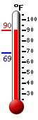 Currently: 88.7, Max: 89.8, Min: 68.9
