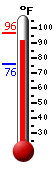 Currently: 89.4, Max: 96.4, Min: 76.3