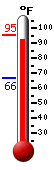 Currently: 90.3, Max: 92.7, Min: 66.4