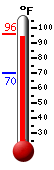 Currently: 92.7, Max: 94.6, Min: 70.3