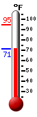 Currently: 94.0, Max: 94.5, Min: 72.1
