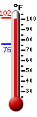 Currently: 94.8, Max: 99.3, Min: 76.3