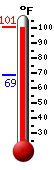 Currently: 96.2, Max: 97.3, Min: 68.9