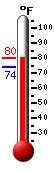 Currently: 98.4, Max: 102.0, Min: 75.6
