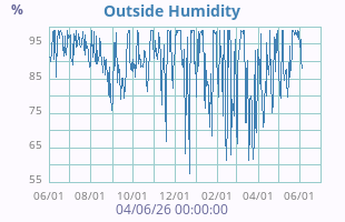 Humidity