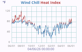 Wind Chill