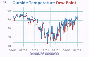 Temperature