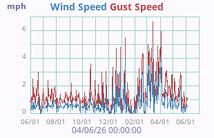 Wind Speed
