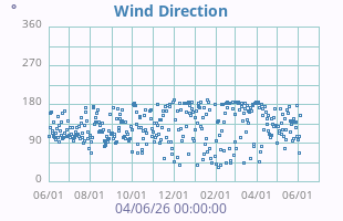 Wind Direction